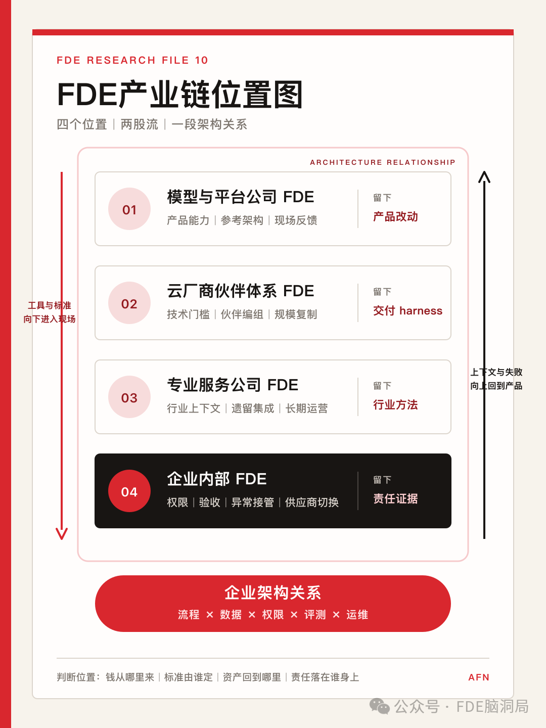 FDE产业链位置图：模型与平台、云厂商伙伴、专业服务、企业内部FDE之间的两股流与架构关系