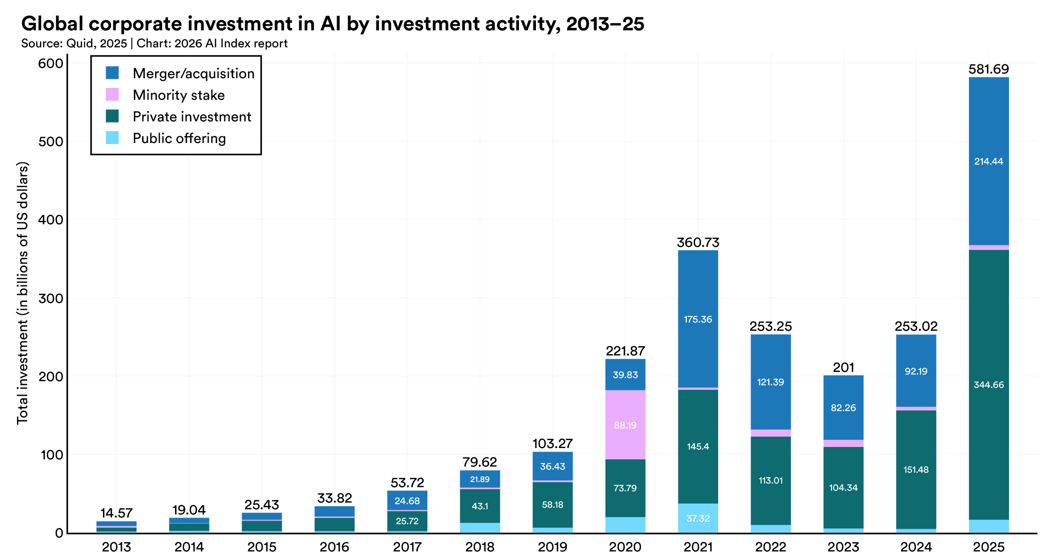 Bar chart of global corporate investment in AI from 2013 to 2025, rising sharply in the most recent years
