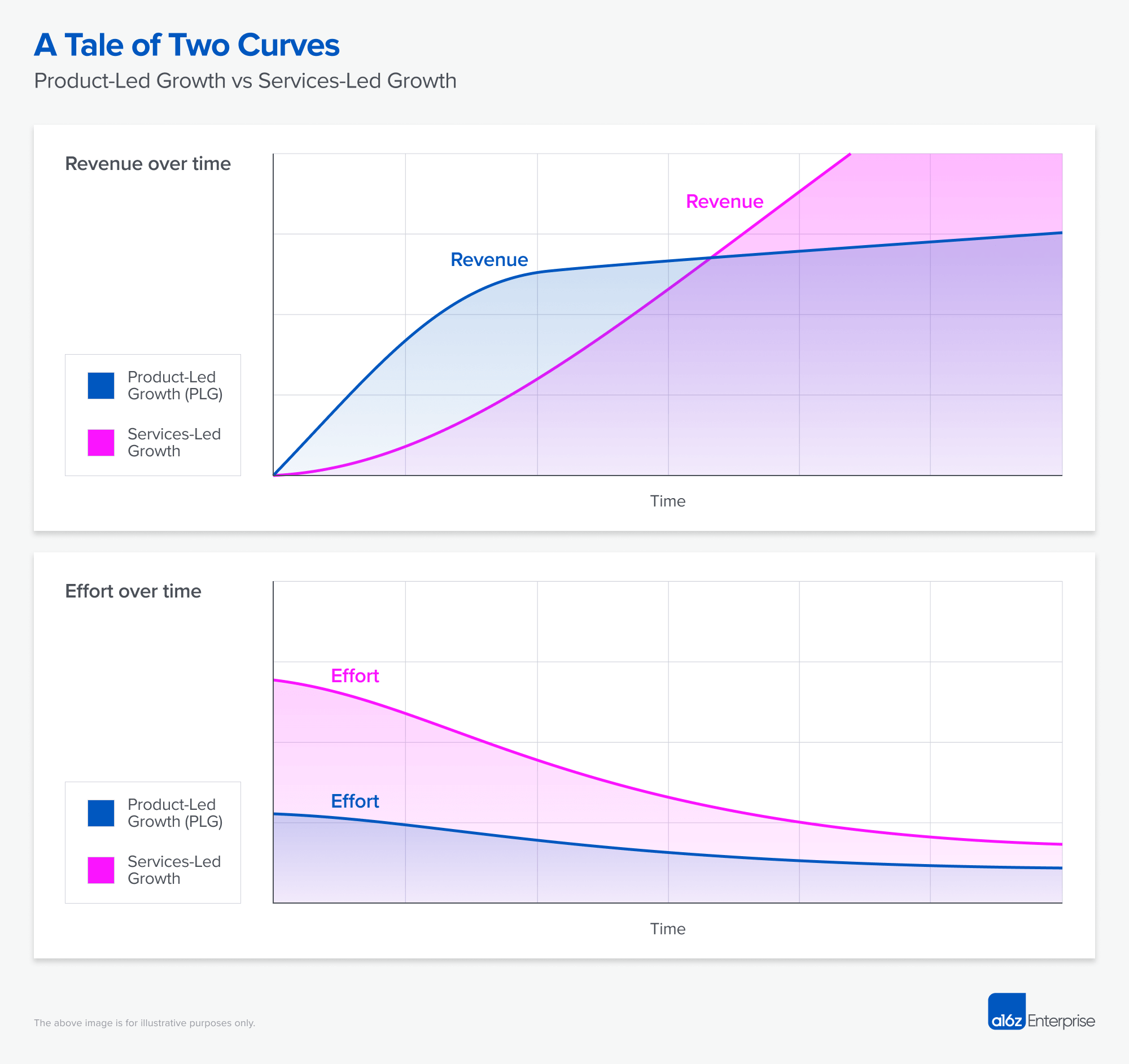 A comparison chart contrasting product-led growth companies with implementation-heavy enterprise software companies and their valuation trajectories